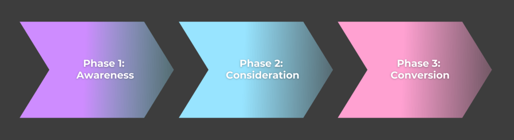 Social Media Marketing Strategie für Hotels und Restaurants: Awareness Phase mit bezahlter Werbung, Drohnenvideo, Content Marketing, Zielgruppenanalyse und Lookalike Audiences zur Neukundengewinnung. Consideration Phase mit organischem Content, Instagram Stories, Behind the Scenes, Branding, Community Building und Vertrauen aufbauen. Conversion Phase mit Retargeting Ads, Performance Marketing, Direktbuchungen, Auslastung steigern, Zimmer buchen, Restaurantreservierung und Umsatzoptimierung.
