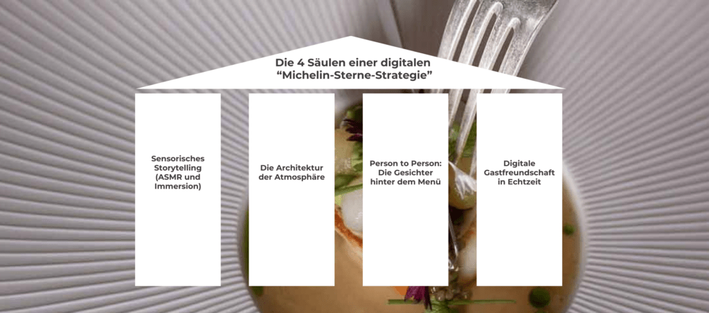 „Digitale Michelin-Sterne-Strategie für Hotels und Restaurants: Social Media Marketing mit Instagram Reels, TikToks, sensorischem Storytelling (ASMR), immersive Food-Videos, stilvolle Tischkultur und Ambiente, Chefkoch und Mitarbeiter im Portrait, Person to Person Marketing, digitale Gastfreundschaft, schnelle Reaktion auf Kommentare, Content Marketing, Community Building, Direktbuchungen und Performance Marketing zur Steigerung von Restaurant- und Hotelbuchungen.“